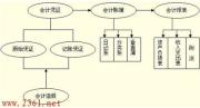 宜都会计从业资格证培训机构费用