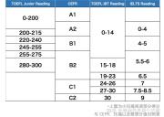 南阳宛城区雅思学校推荐