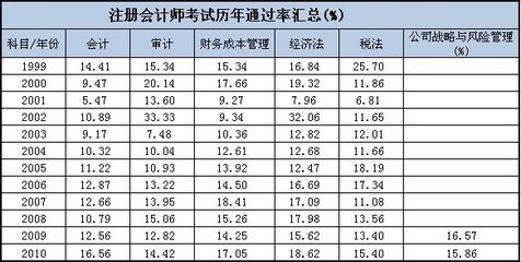 遵义红花岗区正规注册会计师培训班