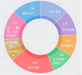 北京通州区会计培训学校学费多少钱